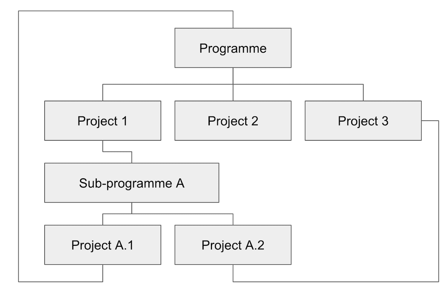 Chart of programmes and projects